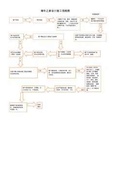 海華之家設(shè)計施工流程(定制版)