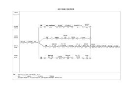 消防工程施工进度网络图
