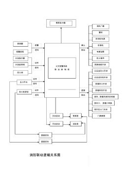 消防联动逻辑图