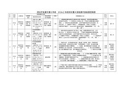 深圳城市轨道交通9号线9104-2标段风险源辨识