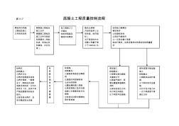 混凝土工程质量控制流程