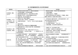 混凝土工程質(zhì)量通病與防治二