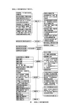 混凝土工程质量预控