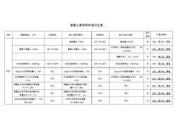 混凝土耐久性原材料指标标准