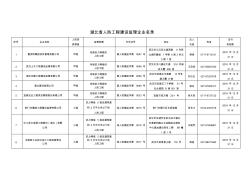 湖北省人防工程建设监理企业名录