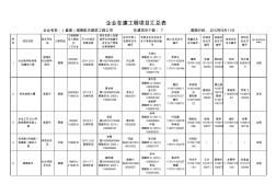 湖南航天建筑工程公司省内在建工程项目汇总表