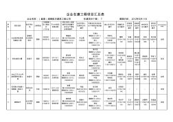 湖南航天建筑工程公司省內(nèi)在建工程項(xiàng)目匯總表