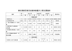 潍坊高新区新旧动能转换重大工程主要指标