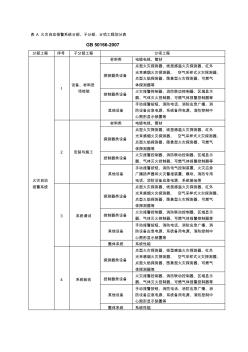 火灾自动报警系统施工及验收规范GB50166-2007表格