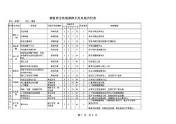 炼钢厂危险源辨识清单