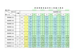 焊接鋼管保溫材料工程量計算表