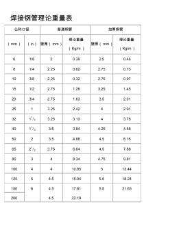 焊接钢管理论重量表 (12)