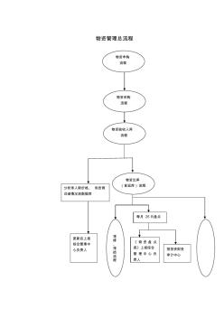 物资管理总流程