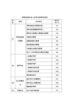 特种设备作业人员、特种作业人员的项目与种类