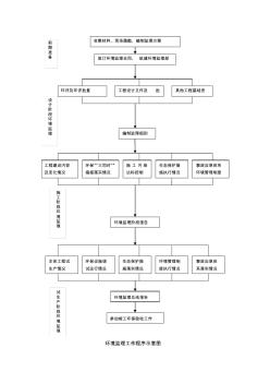 环境监理工作程序(框图)