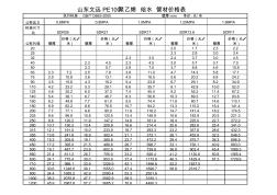 現(xiàn)行PE輸水壓力管道規(guī)格、價格