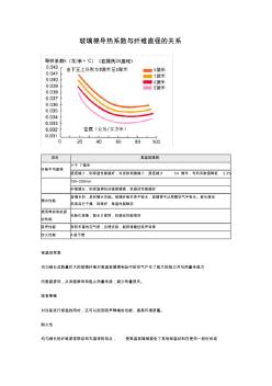 玻璃棉導(dǎo)熱系數(shù)與纖維直徑的關(guān)系全新