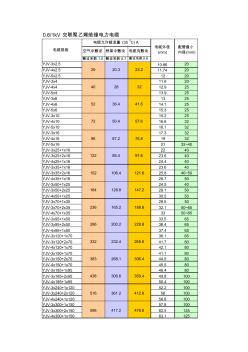 電力電纜載流量表 (2)