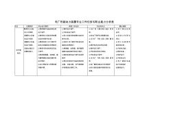 電廠熱能動(dòng)力裝置專業(yè)工作任務(wù)與職業(yè)能力分析表