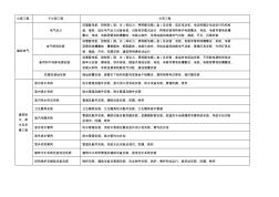 电气给排水工程分部、分项划分