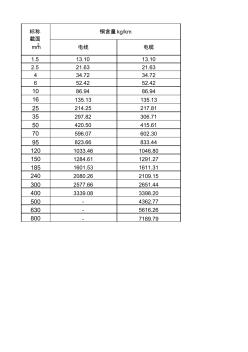 電線電纜銅含量計(jì)算表