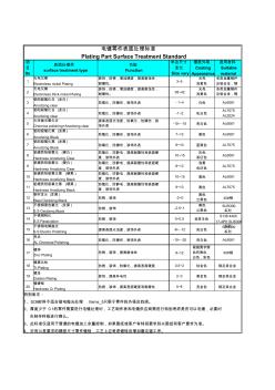 电镀零件表面处理标准