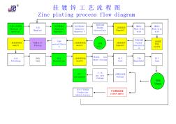 電鍍鋅工藝流程圖