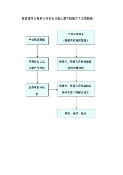 监控通信设施及沿线安全设施土建工程施工工艺流程图