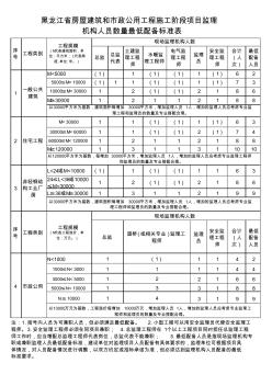 监理人员配备新规定