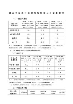 监理人员配置标准与规定