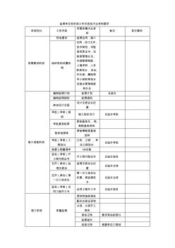 監(jiān)理單位各階段工作內(nèi)容及內(nèi)業(yè)資料要求