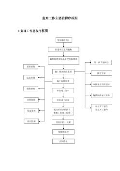 监理工作主要的程序框图