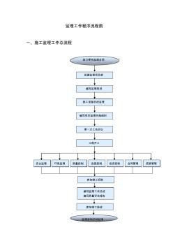 监理工作程序流程图 (2)