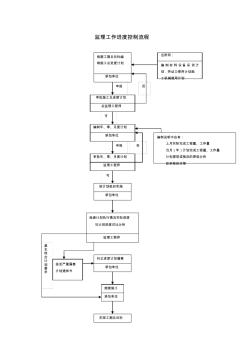 监理工作进度控制流程