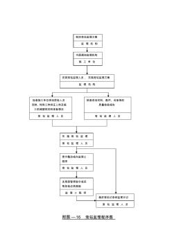 监理程序图(1、2、5,16)