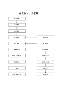 盖梁施工工艺框图