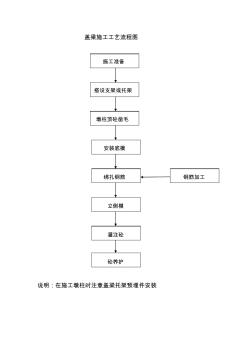 蓋梁施工工藝流程圖