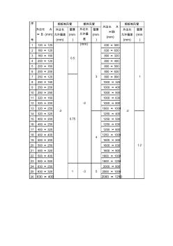 矩形通风管道统一规格表(参考)