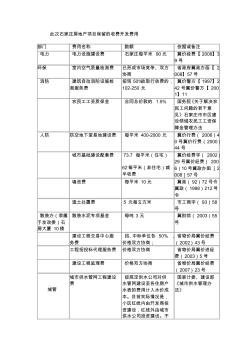 石家庄房地产项目保留的收费开发费用