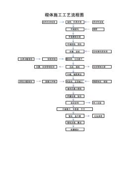 砌體施工工藝流程圖