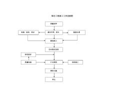 砌石工程施工工序流程图