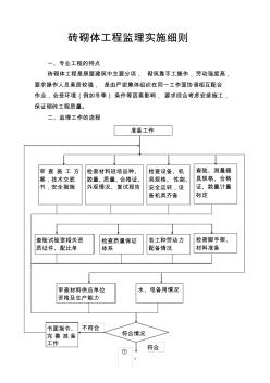 磚砌體工程監(jiān)理實(shí)施細(xì)則1