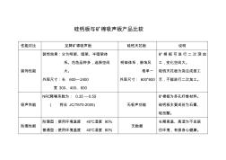 硅钙板与矿棉吸声板产品性能比较