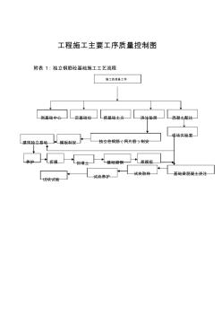 种种施工工序流程图