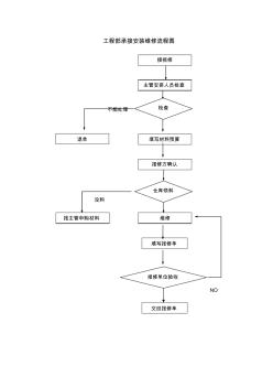 科技园工程部承接安装维修流程图 (2)