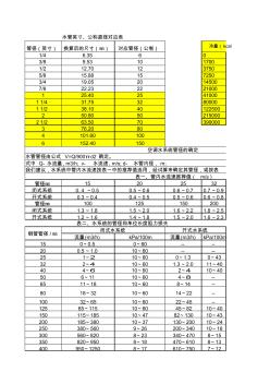 空調水管管徑選型對照表