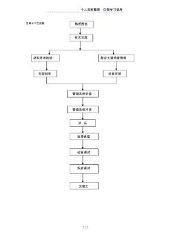 空調(diào)系統(tǒng)施工工藝流程