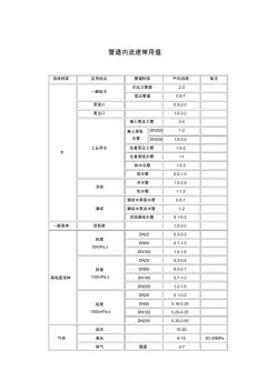 管道流速常用值(2)