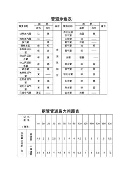 管道涂色和支架间距表