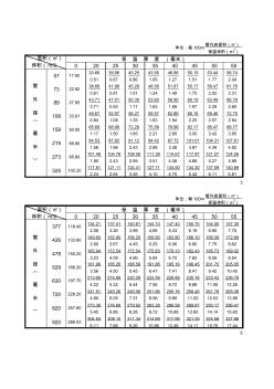 管道绝热、刷油工程量计算表